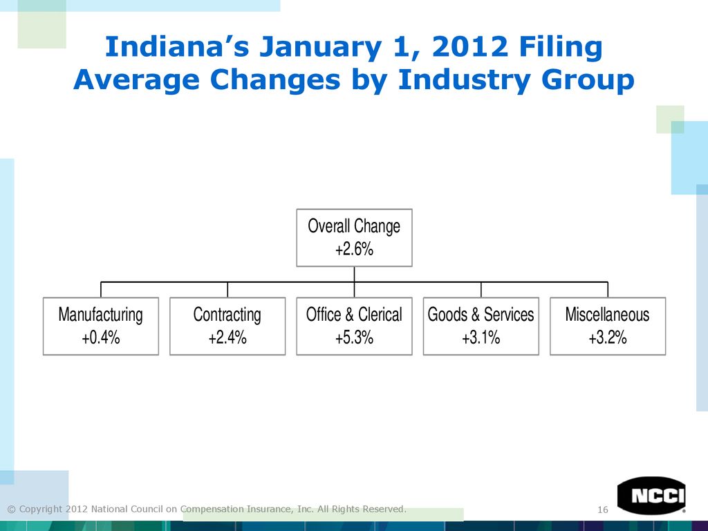 Indiana’s January 1, 2012 Filing Average Changes by Industry Group