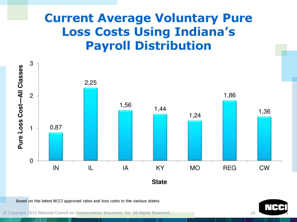 Current Average Voluntary Pure Loss Costs Using Indiana’s Payroll Distribution