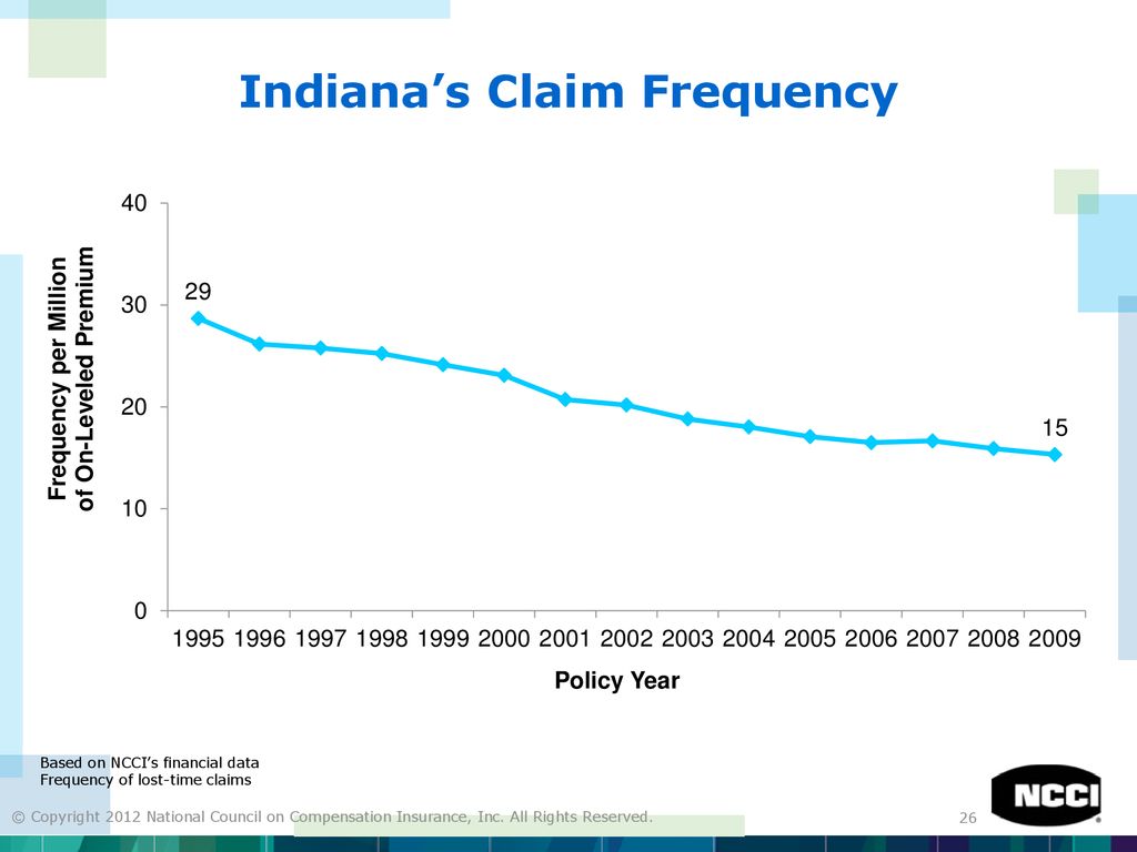 Indiana’s Claim Frequency