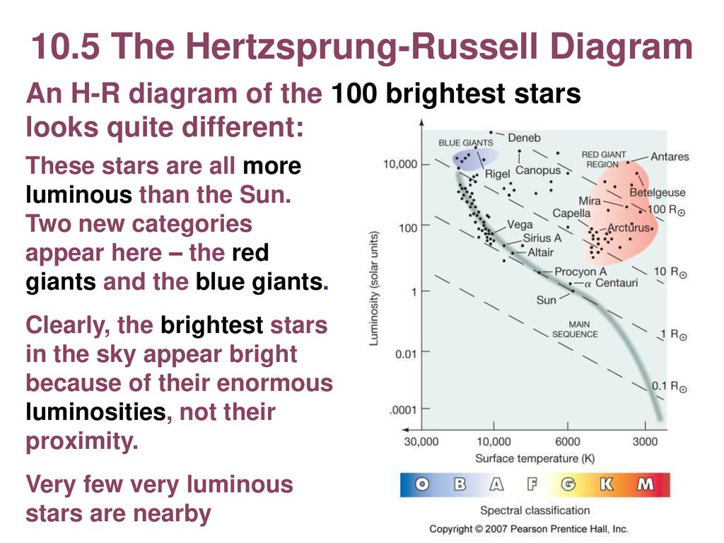 what category of stars is hot but not very luminous