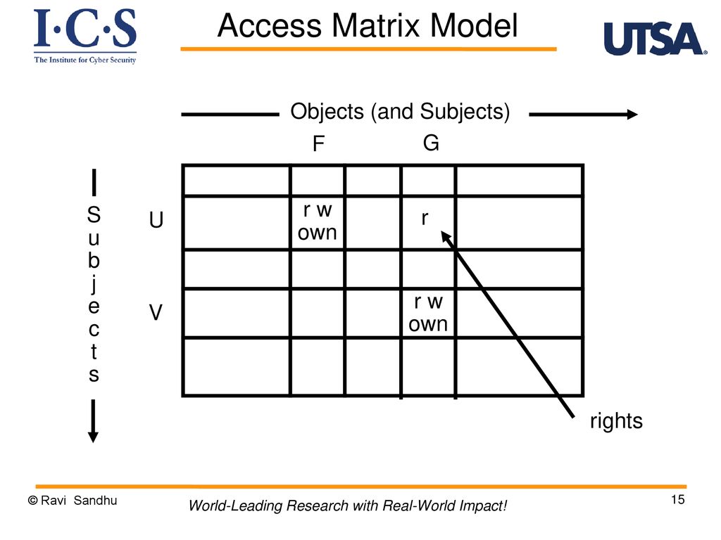 Discretionary Access Control Dac Ppt Download