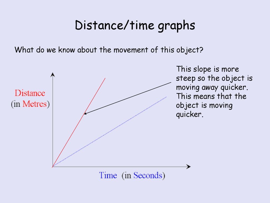 Which line represents the greater speed? Graphing motion The greater the  speed, the steeper the slope. - ppt download