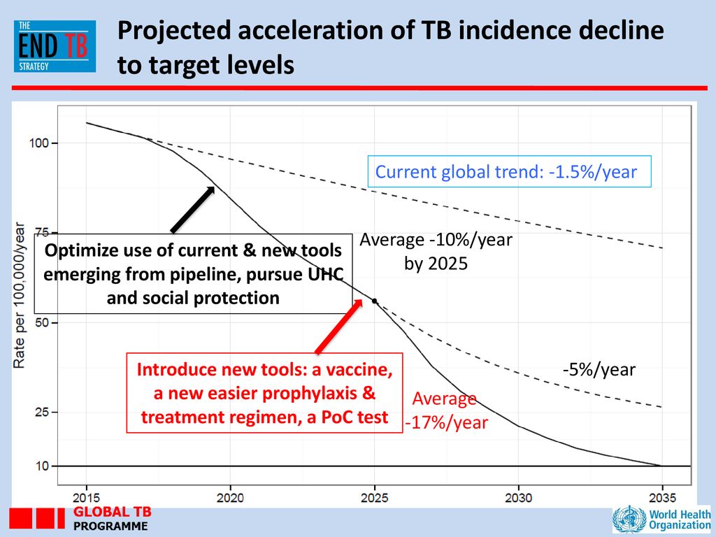 Projected acceleration of TB incidence decline to target levels