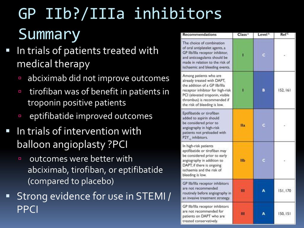 GP IIb /IIIa inhibitors Summary