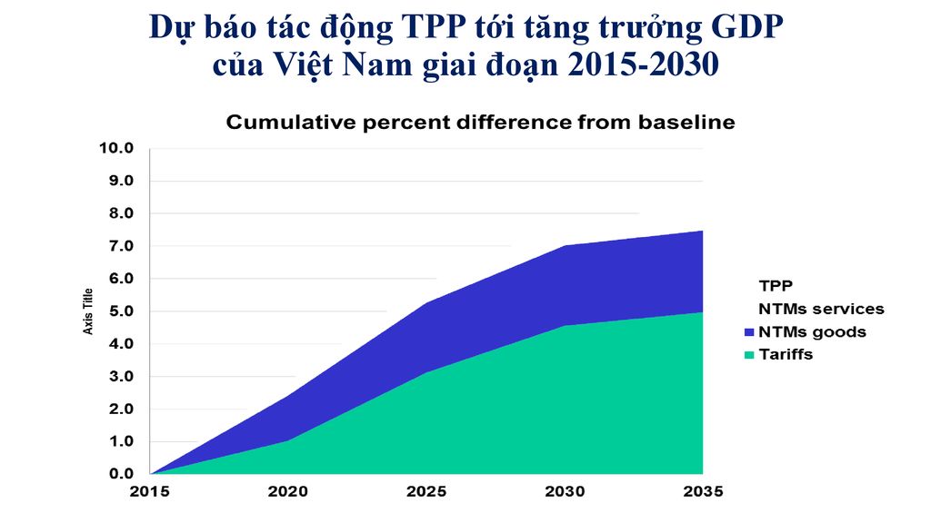 Dự báo tác động TPP tới tăng trưởng GDP của Việt Nam giai đoạn