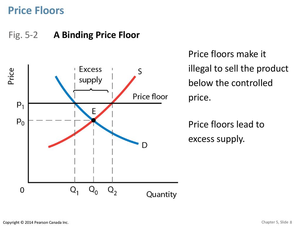 Chapter 5 Markets In Action Ppt Download