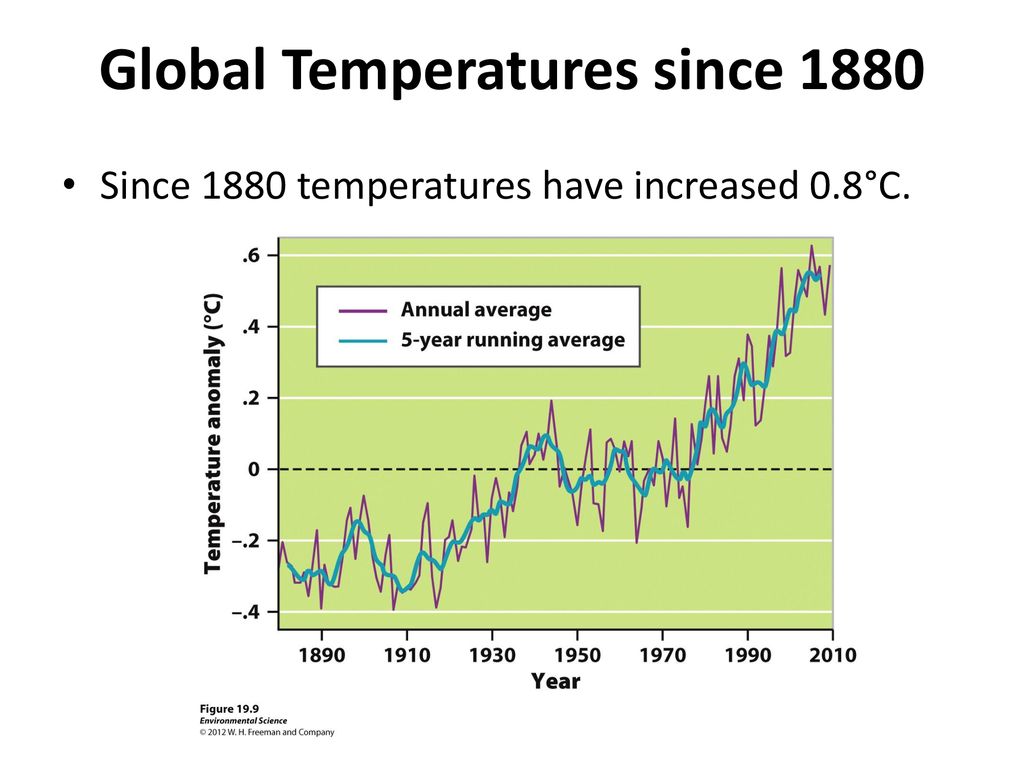 Global Temperatures since 1880
