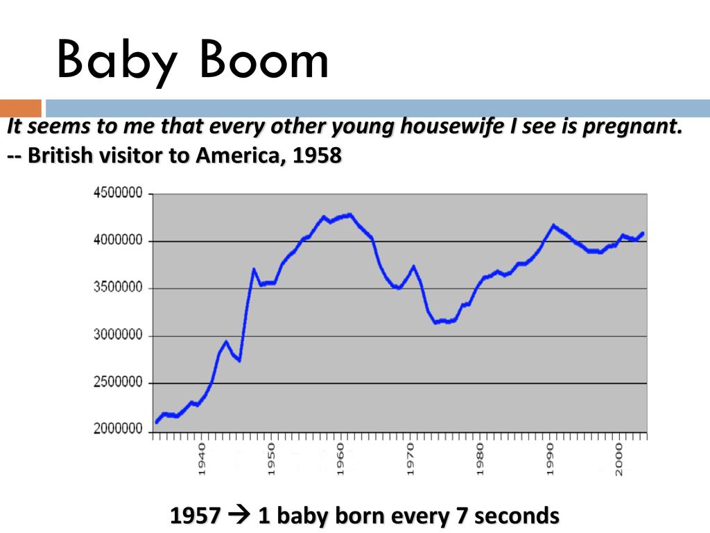 1957  1 baby born every 7 seconds