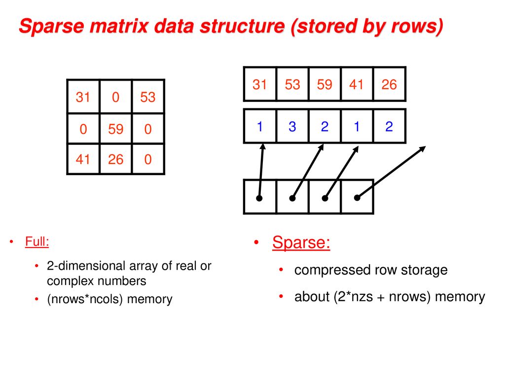 Computation on meshes, sparse matrices, and graphs - ppt download