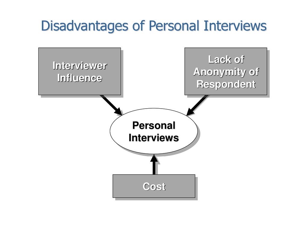 Disadvantages of Personal Interviews