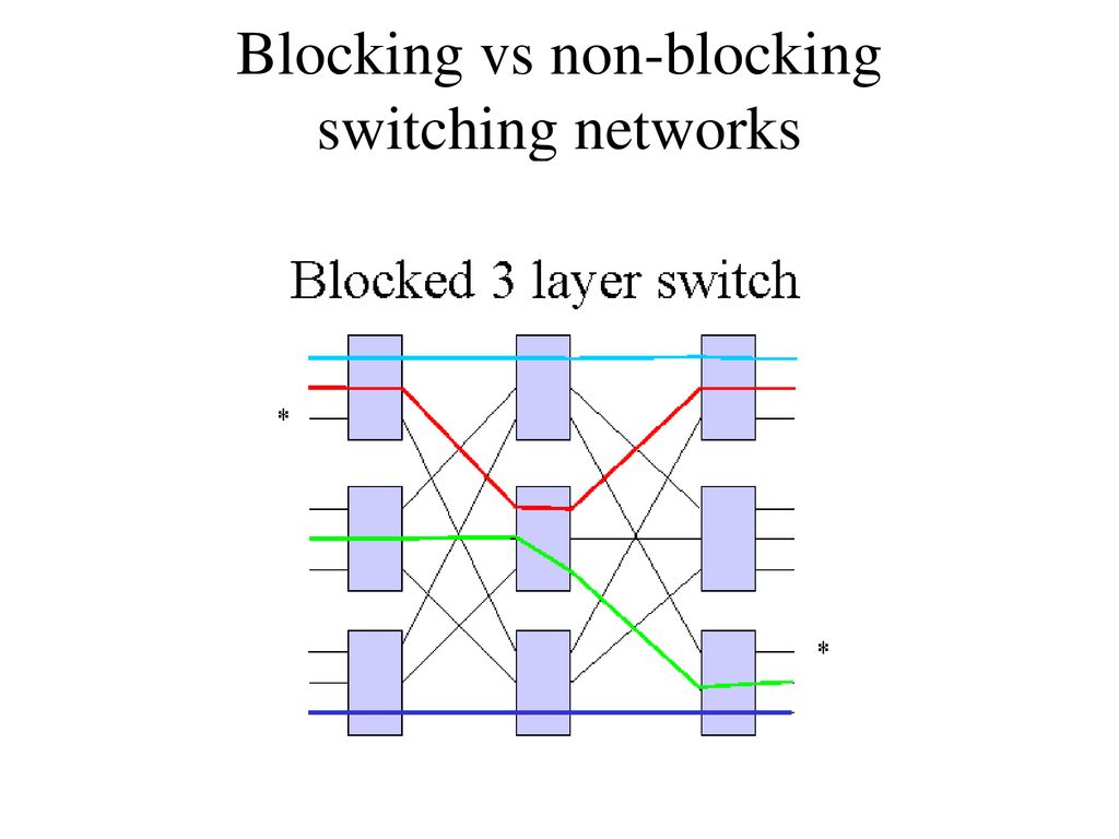Packet Switching (basics) - ppt download