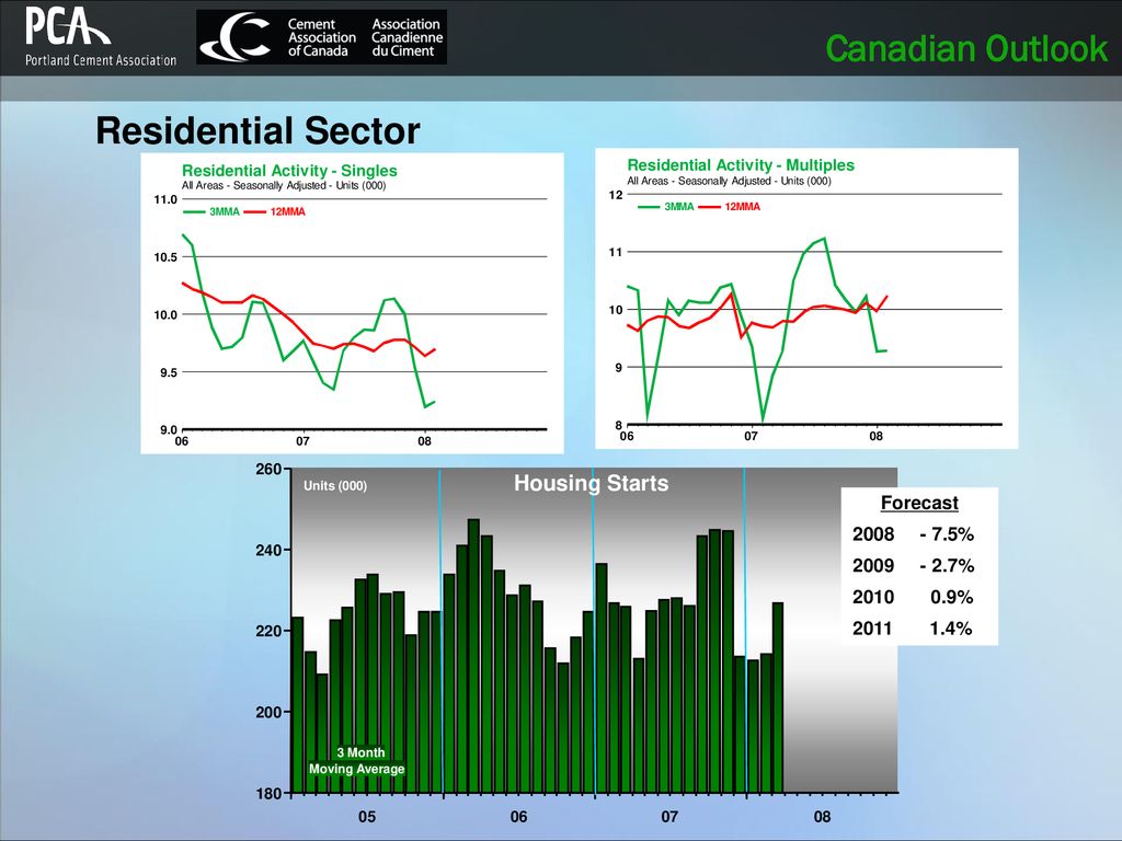 Residential Sector Housing Starts Forecast % %