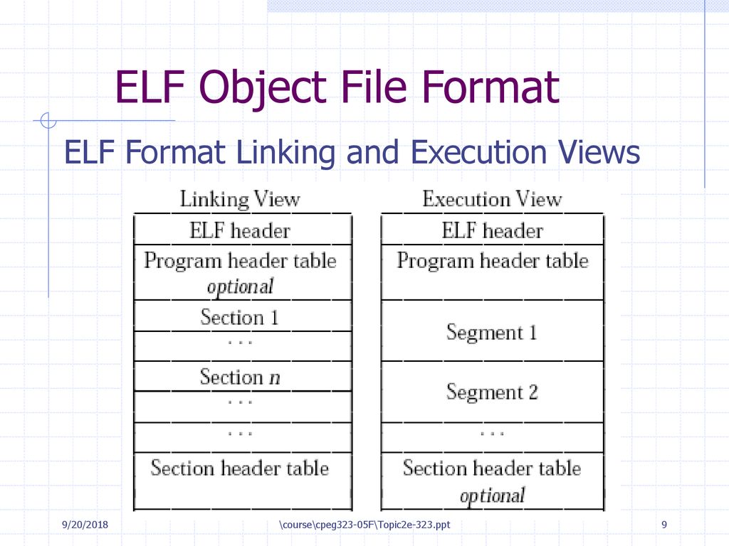 Topic f. Файлами формата Elf. Структура Elf файла. Структура obj файла. Elf Заголовок.