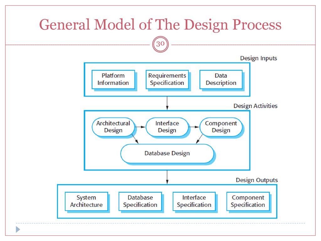 Software Engineering C h a p t e r 2 Software Process Dr. Doaa Sami ...