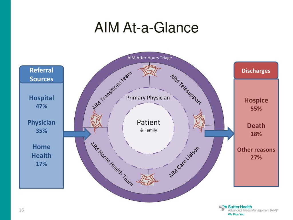 Advanced Illness Management (AIM®) ppt download