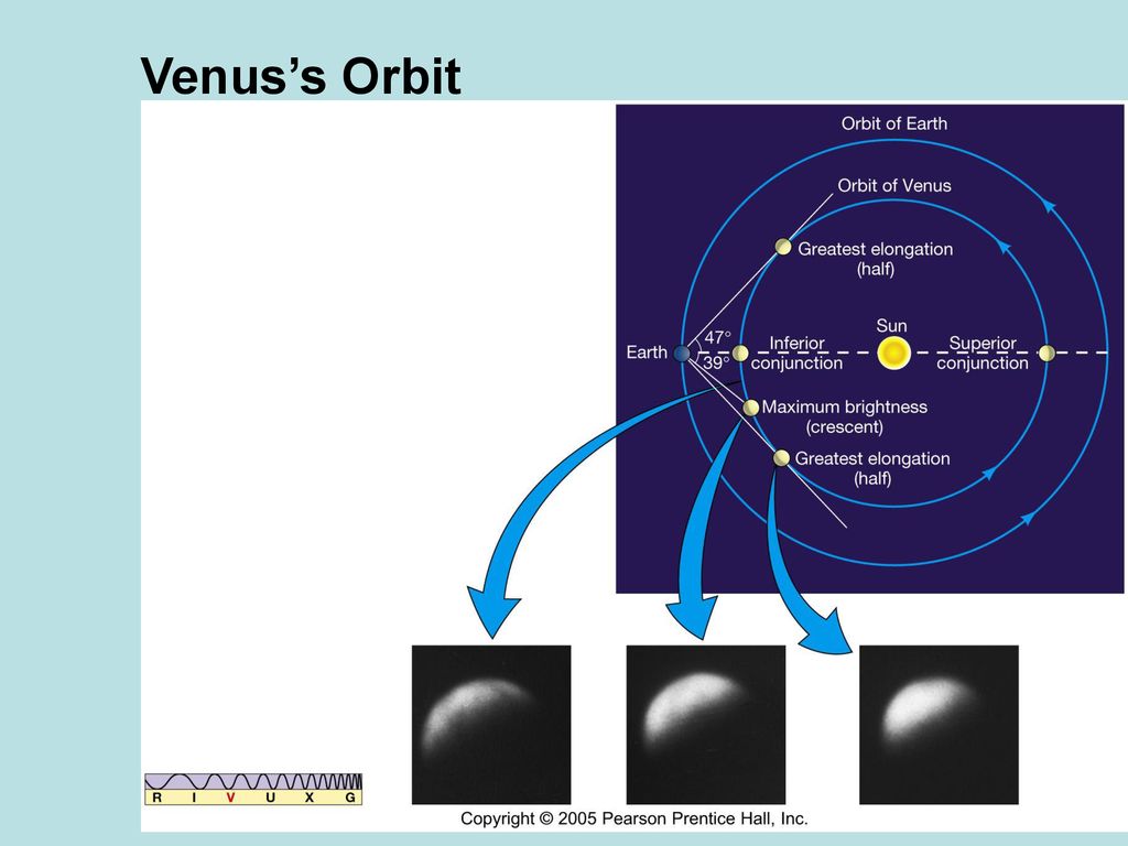 Venus’s Orbit