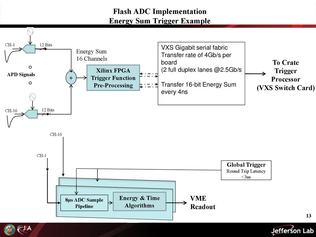 JLAB Frontend and Trigger Electronics ppt download