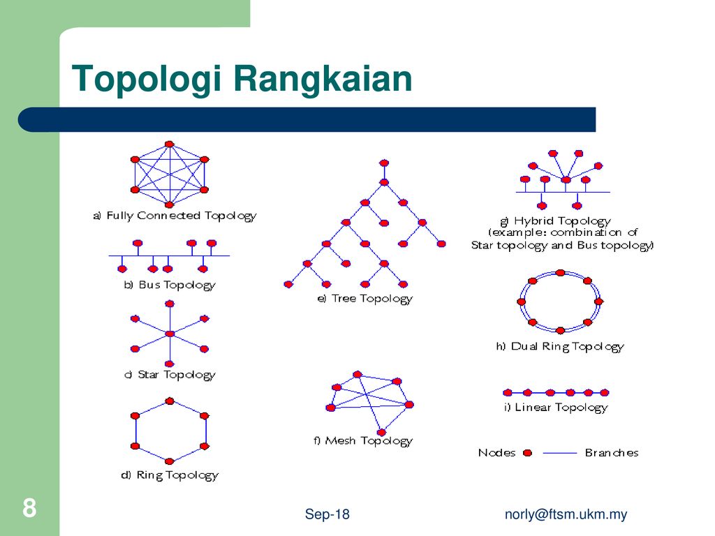 Topologi Rangkaian Topologi hanya ditentukan oleh konfigurasi sambungan diantara nod-nod. Oleh itu ia adalah sebahagian drp teori graf.