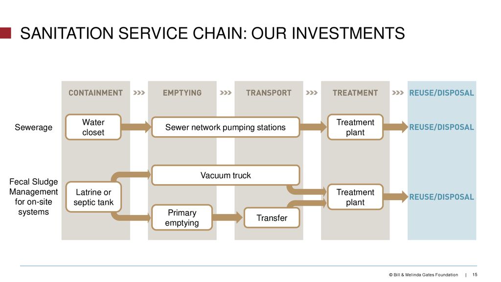 Sanitation service chain: our investments
