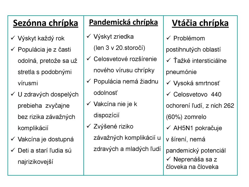 Chrípka – Nové Hrozby A Výzvy - Ppt Download