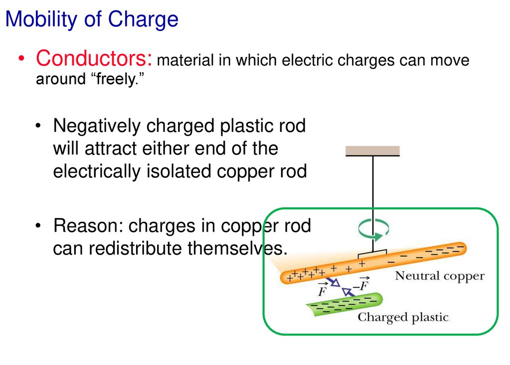 Mobility of Charge Conductors: material in which electric charges can move around freely.