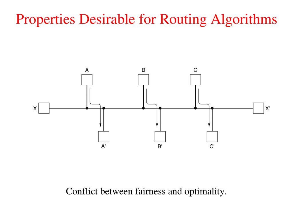 Properties Desirable for Routing Algorithms