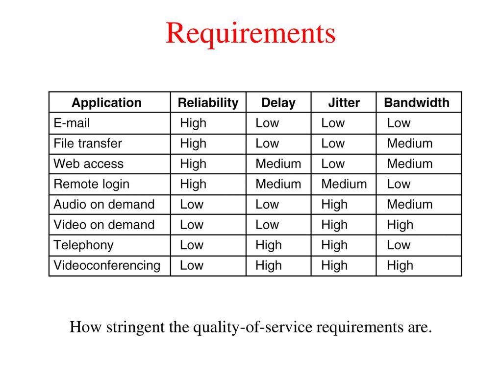 How stringent the quality-of-service requirements are.