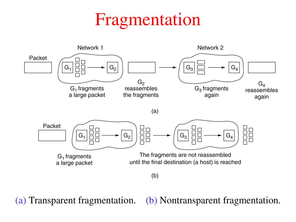 (a) Transparent fragmentation. (b) Nontransparent fragmentation.