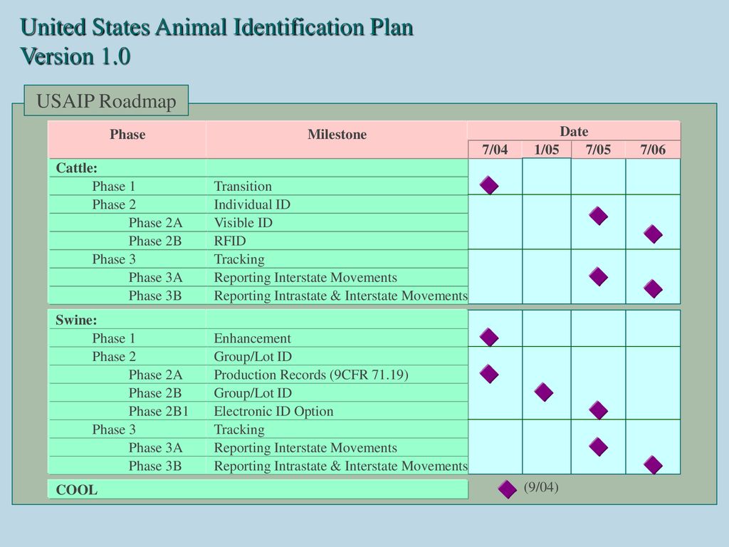 Identification and Traceability in the Food Chain - ppt download