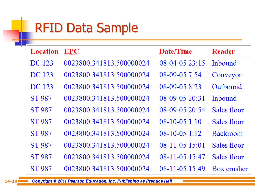 RFID Data Sample RFID in Retail Systems