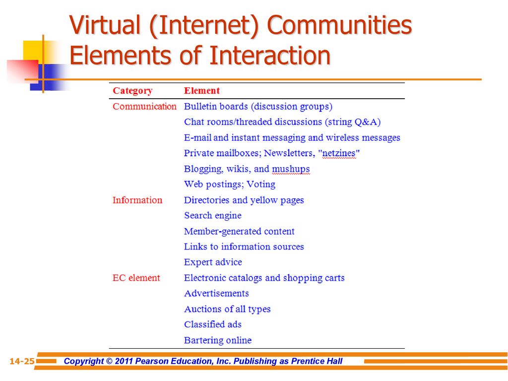 Virtual (Internet) Communities Elements of Interaction
