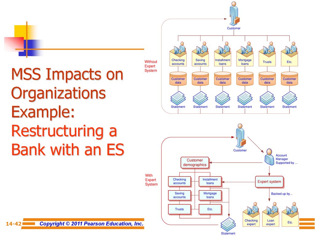 MSS Impacts on Organizations Example: Restructuring a Bank with an ES