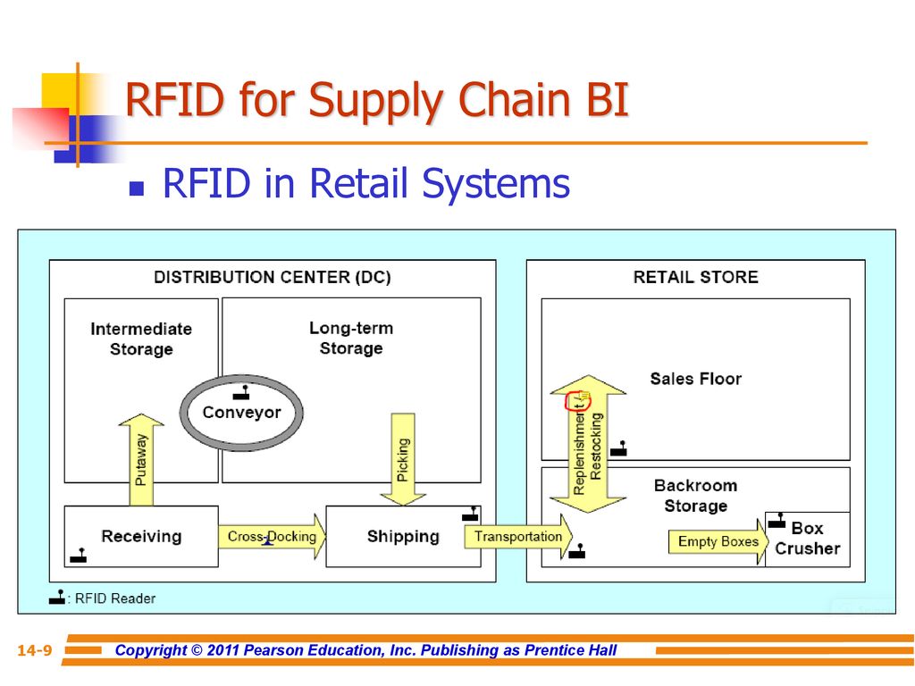 RFID for Supply Chain BI