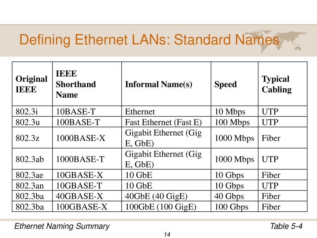 Name std. Стандарт IEEE 802.3. Стандарты IEEE 802.3 для сетей Ethernet. Семейство стандартов IEEE 802.3 это. Стандарты IEEE 802.3 таблица.