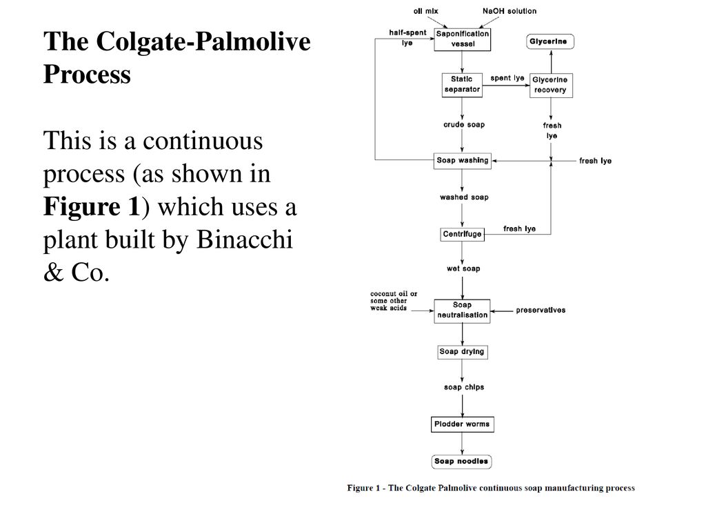 The Colgate-Palmolive Process