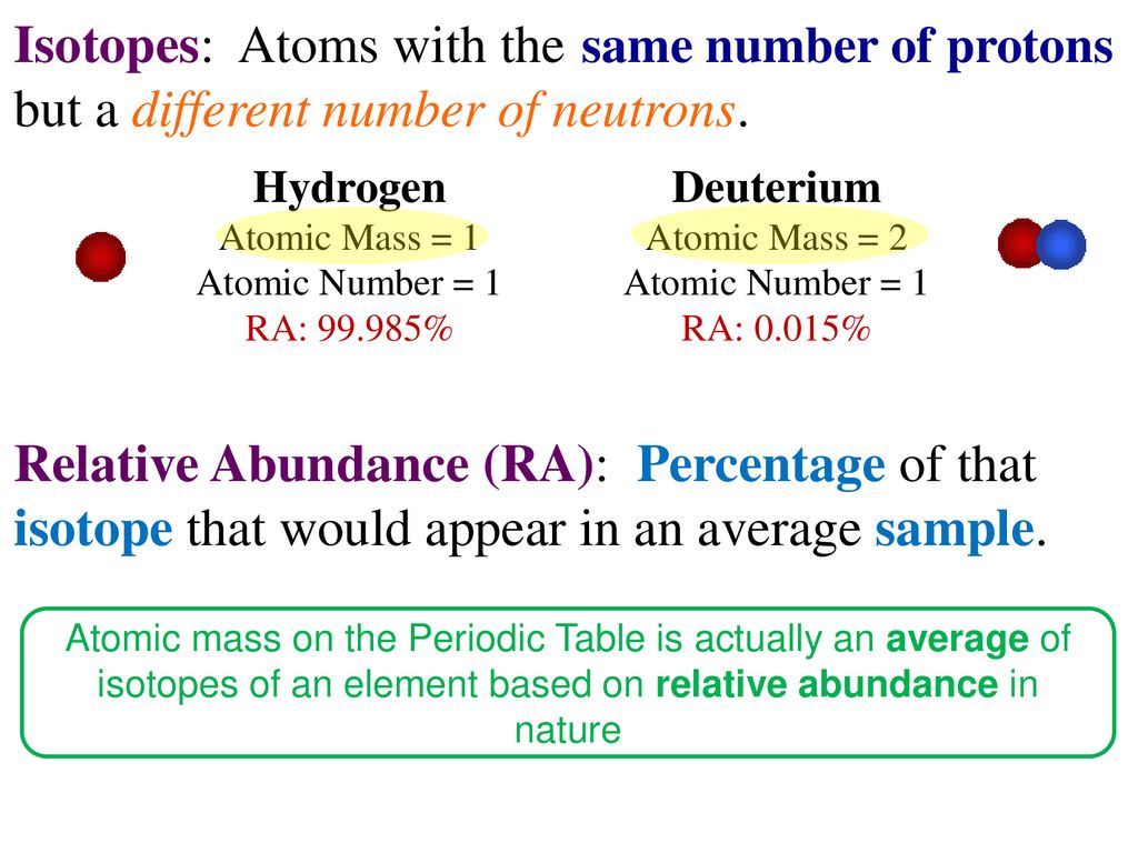 Isotopes: Atoms with the but a different number of neutrons.