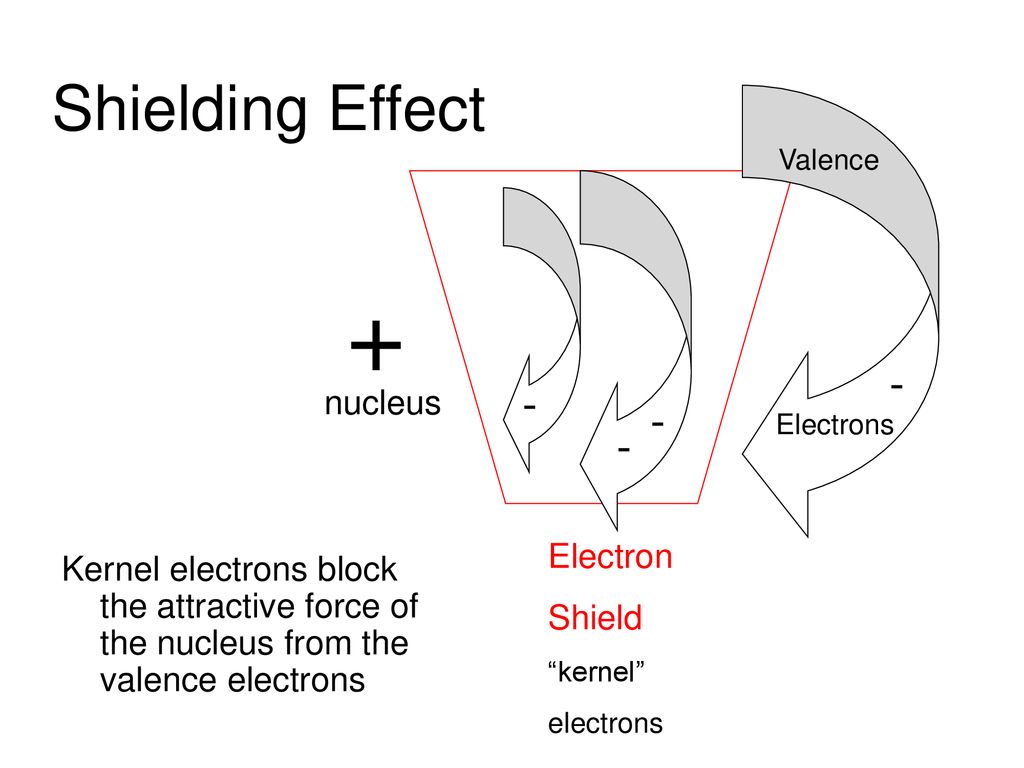 + Shielding Effect nucleus Electron