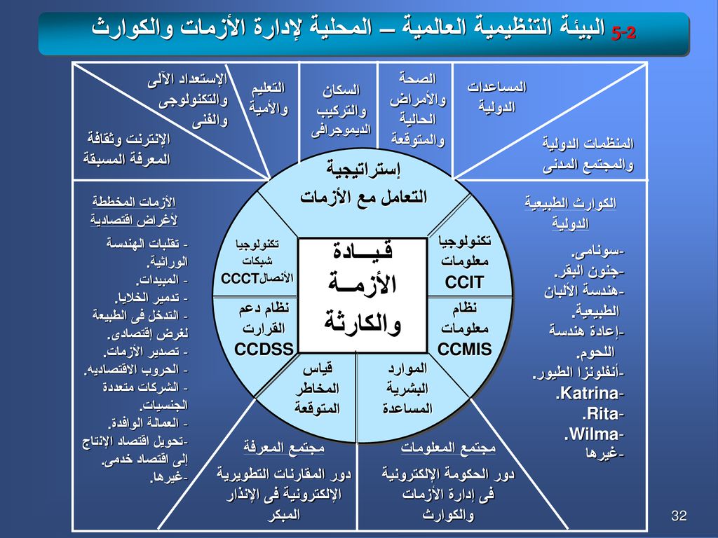 المؤتمر الإقليمي الموسع الكوارث الحد من آثارها وإدارة الأزمات التعاون الدولي ودور تكنولوجيات الاتصالات والمعلومات Ppt Download