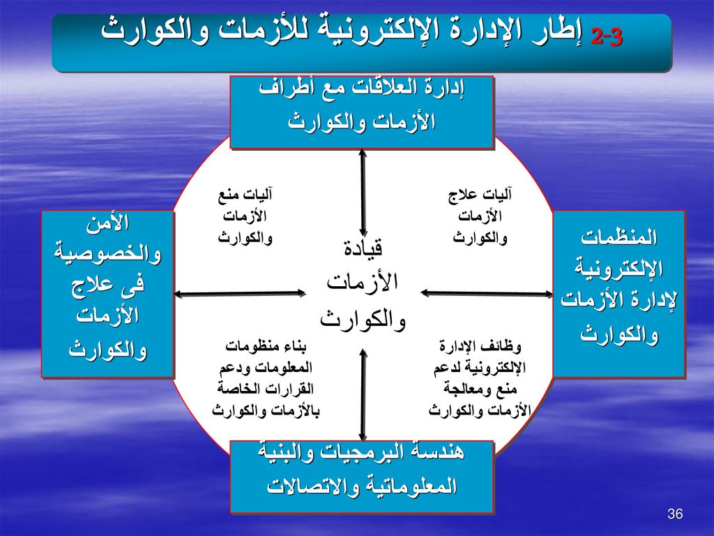 المؤتمر الإقليمي الموسع الكوارث الحد من آثارها وإدارة الأزمات التعاون الدولي ودور تكنولوجيات الاتصالات والمعلومات Ppt Download