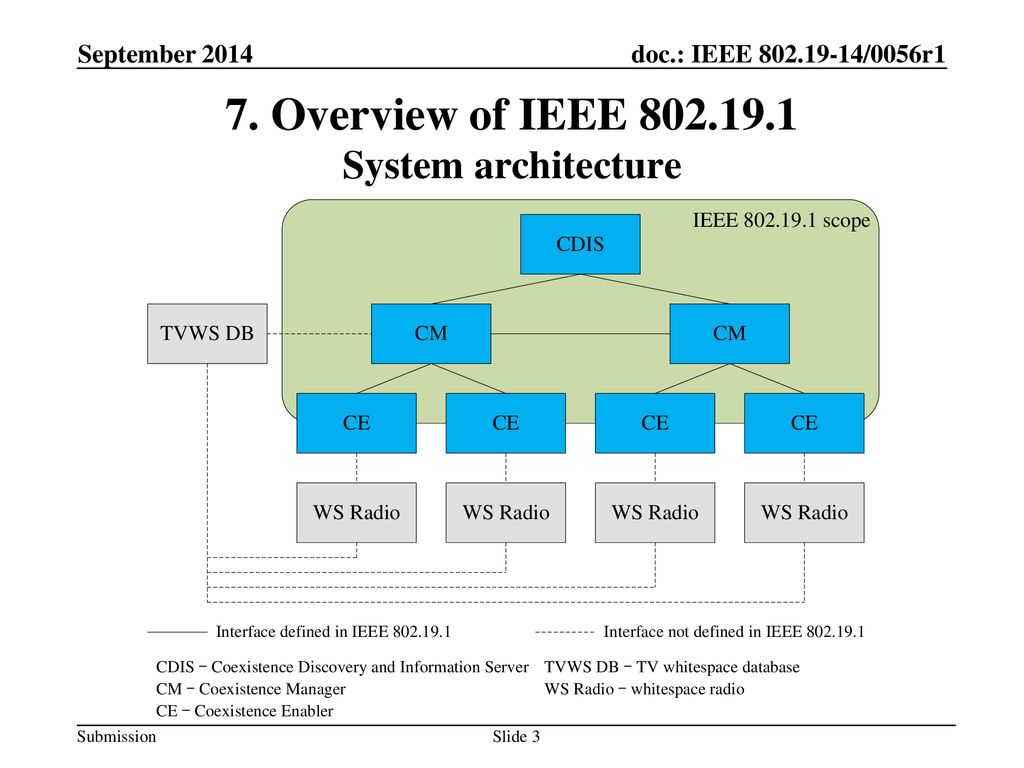 7. Overview of IEEE System architecture