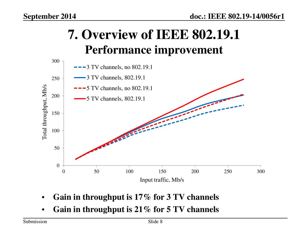 7. Overview of IEEE Performance improvement
