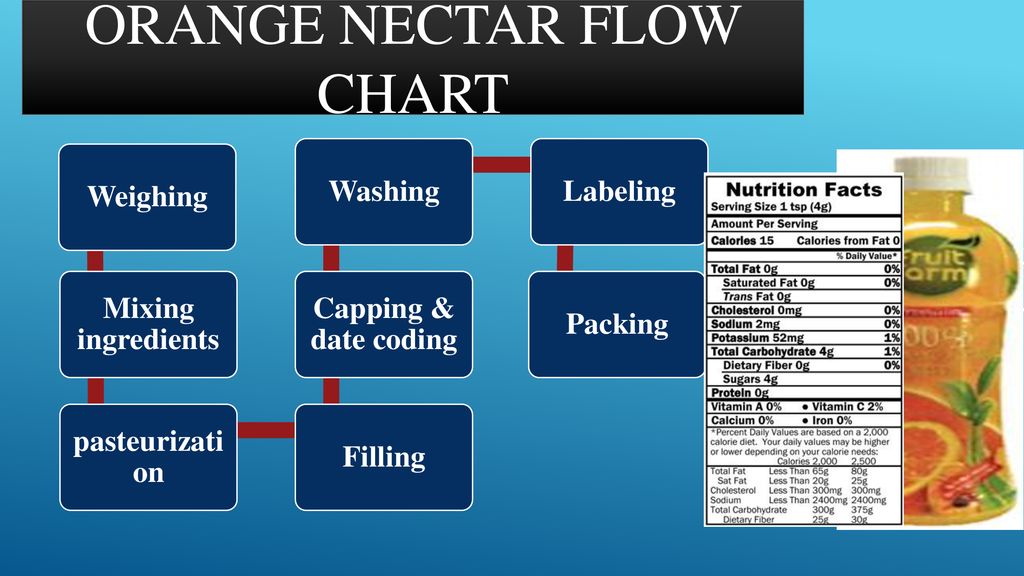Nectar Preparation Flow Chart