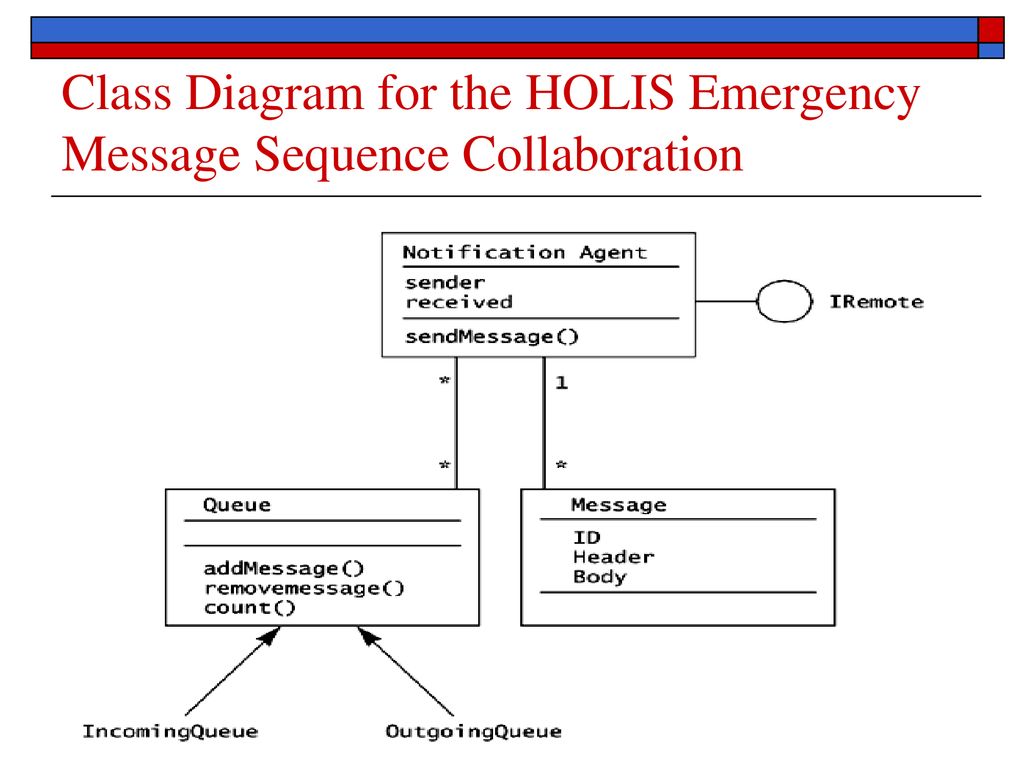 Class Diagram for the HOLIS Emergency Message Sequence Collaboration