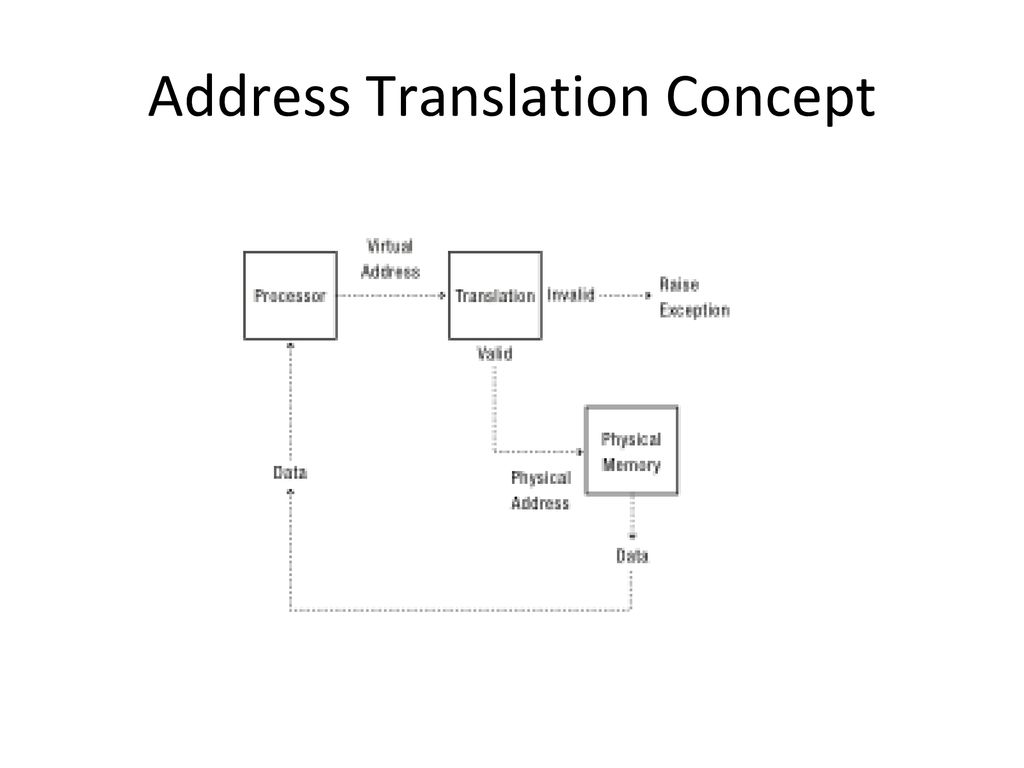 Address Translation Concept