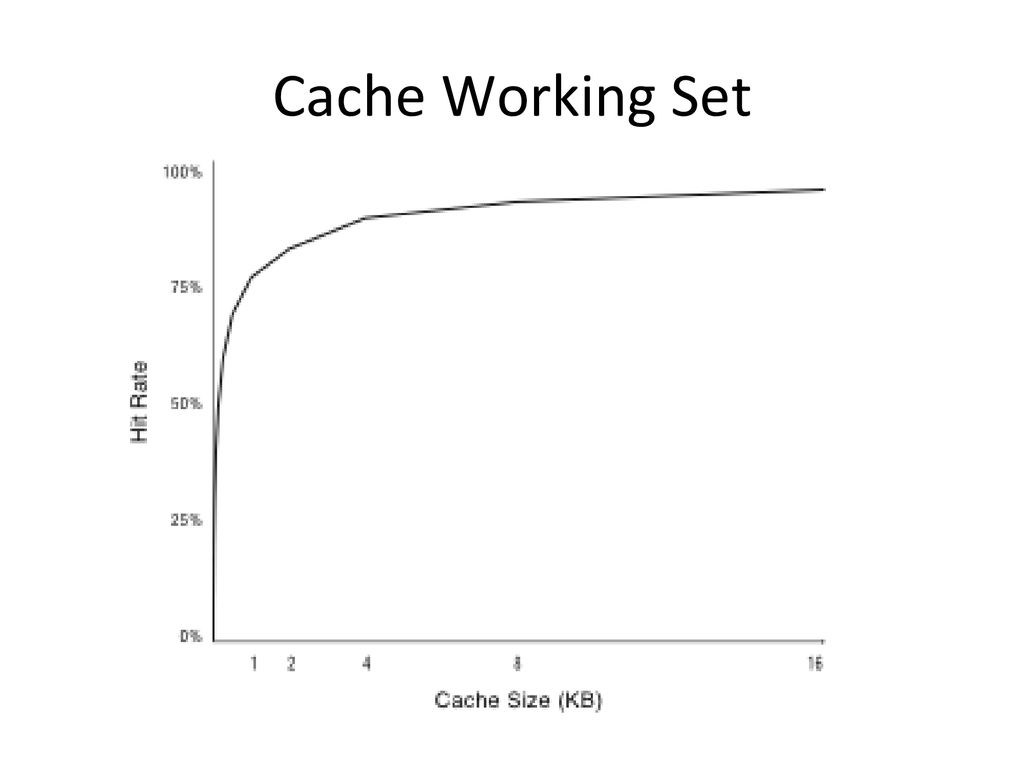Cache Working Set This graph isn’t as useful as it should be! Try a log scale miss rate.