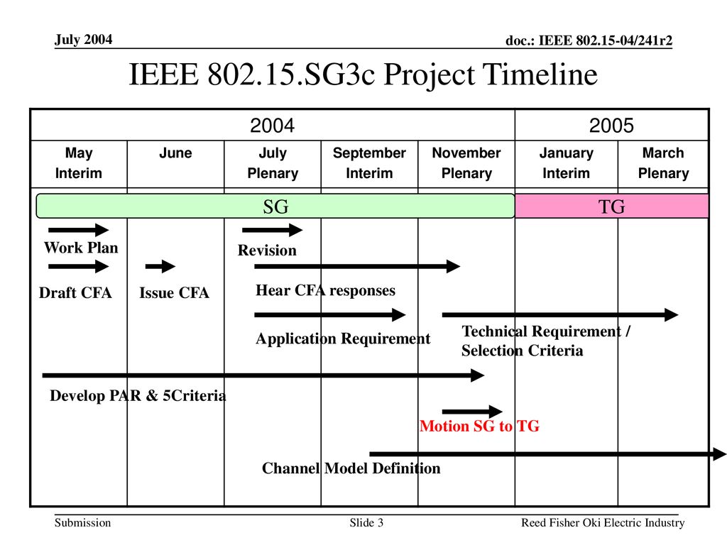 IEEE SG3c Project Timeline