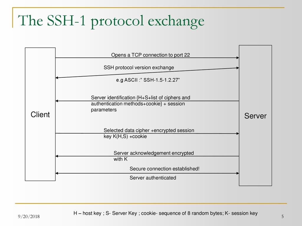 Ssh match. Протокол SSH. Протокол SSH схема. SSH шапка протокола. E2e (Exchange-to-Exchange) история создания.