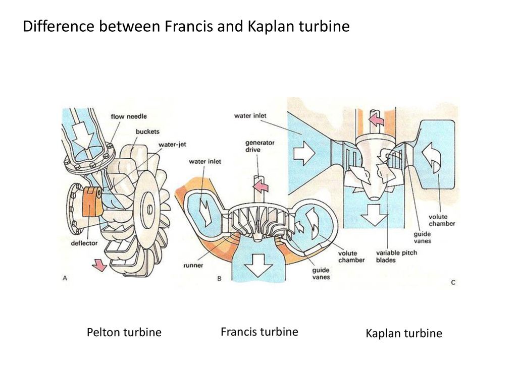 Structure of the Kaplan turbine [ 3] | Download Scientific Diagram