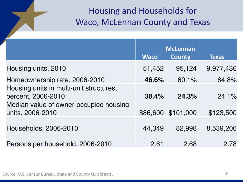 Texas and Waco Demographic Characteristics and Trends ppt download