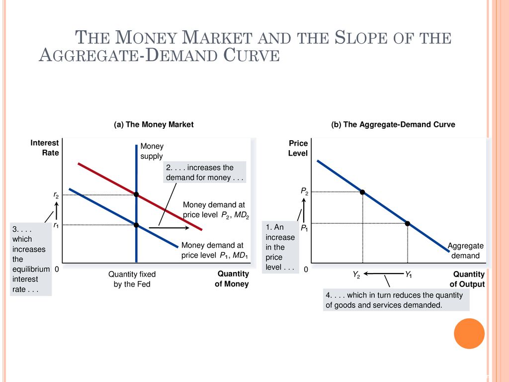 The Money Market and the Slope of the Aggregate-Demand Curve